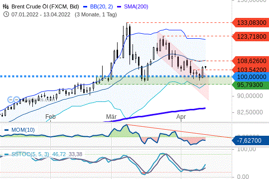 Rohöl (Brent): 100er-Marke als Support