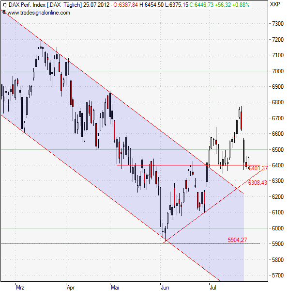 DAX entwickelt sich gemäß der Signale DAX entwickelt sich gemäß der Signale