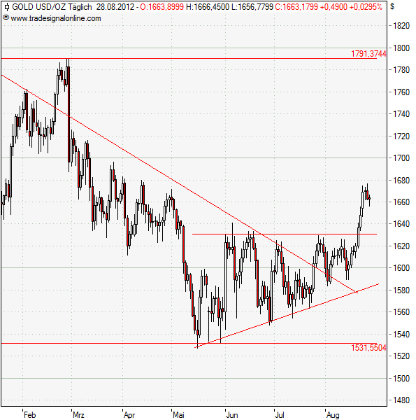 Gold bleibt nach Mehrmonatshoch gefragt Gold bleibt nach Mehrmonatshoch gefragt