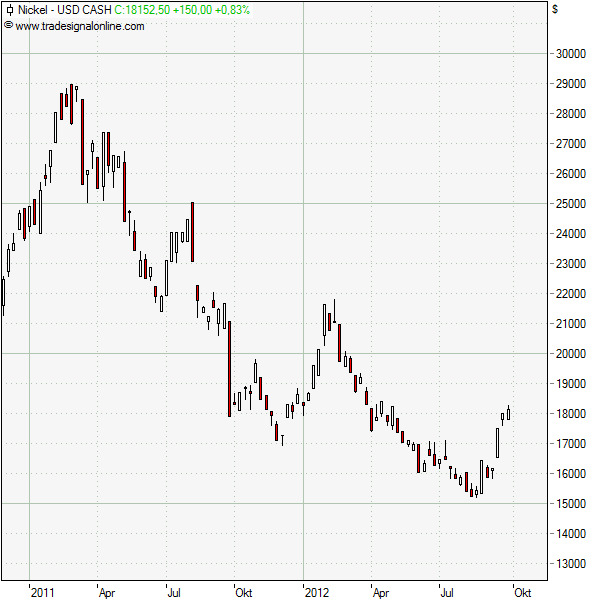 Industriemetalle mit Trendwechselsignalen Industriemetalle mit Trendwechselsignalen