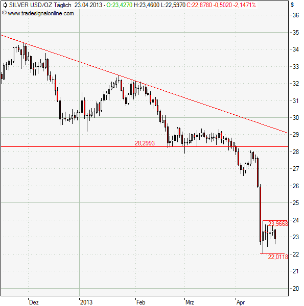 Silber: Weiter fallende Kurse nach dem Crash? Silber: Weiter fallende Kurse nach dem Crash?