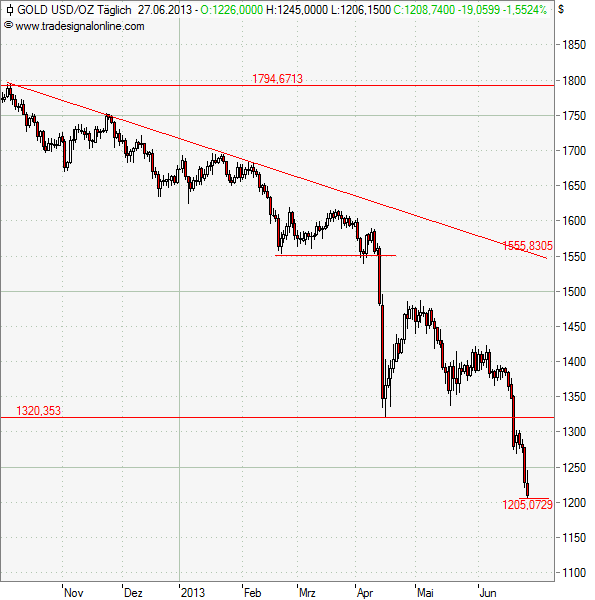 Gold: Der Abwärtssog hält an Gold: Der Abwärtssog hält an