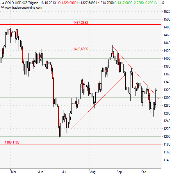 Gold springt nach Fed-Gerüchten an Gold springt nach Fed-Gerüchten an