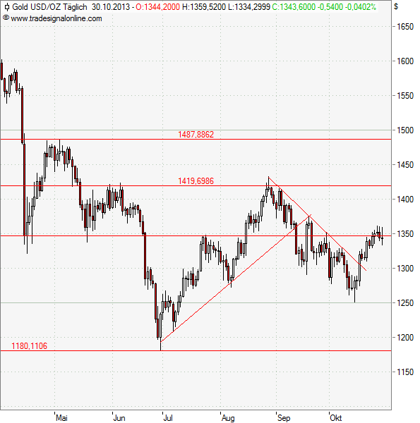 Gold nach Fed-Aussagen leichter Gold nach Fed-Aussagen leichter