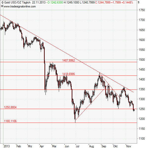 Gold: Bald noch eine Etage tiefer? Gold: Bald noch eine Etage tiefer?