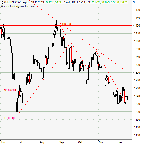 Gold notiert nach Fed-Entscheidung leichter Gold notiert nach Fed-Entscheidung leichter