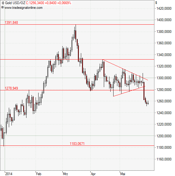 Gold: Keil-Formation nach unten aufgelöst Gold: Keil-Formation nach unten aufgelöst