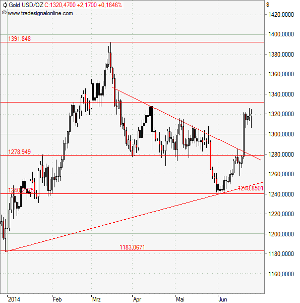 Gold nach Ausbruch am Widerstand Gold nach Ausbruch am Widerstand
