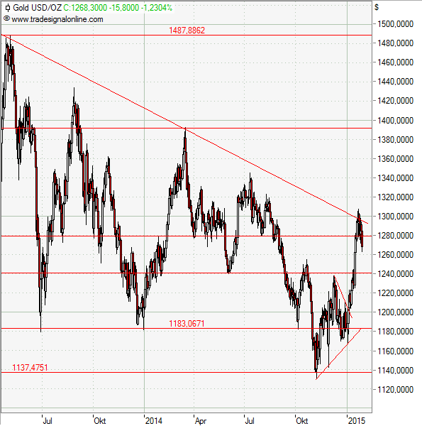 Gold: Wird der Abwärtstrend überwunden? Gold: Wird der Abwärtstrend überwunden?