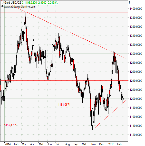 Gold an 1.200-Dollar-Marke angekommen Gold an 1.200-Dollar-Marke angekommen
