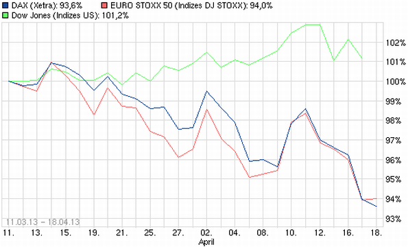 Indexvergleich zischen DAX, Dow Jones und EuroStoxx50