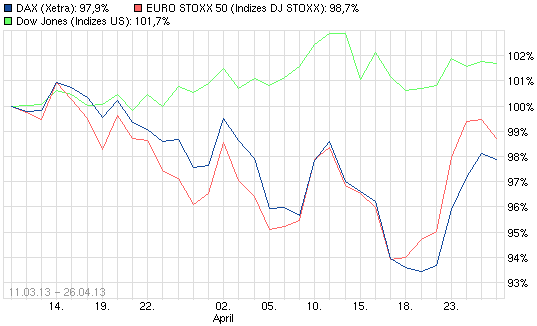Vergleich Chartverlauf DAX, Eurostoxx50 und Dow Jones