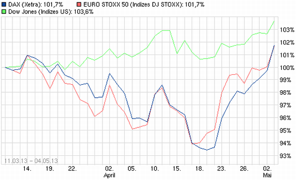 Indexvergleich zischen DAX, Dow Jones und EuroStoxx50