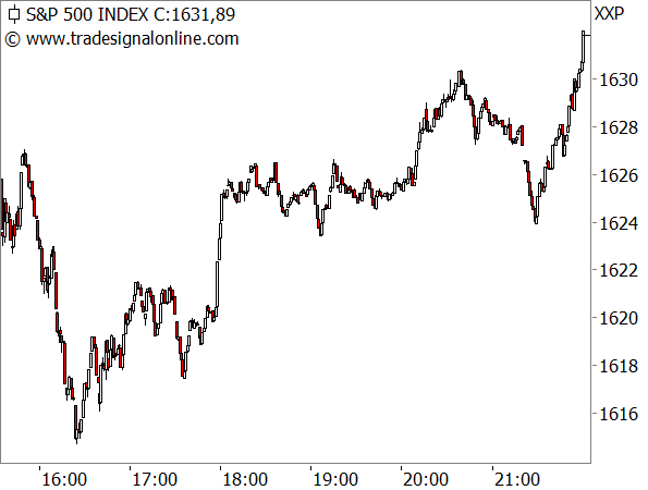 S&P500 am 5. Juli 2013
