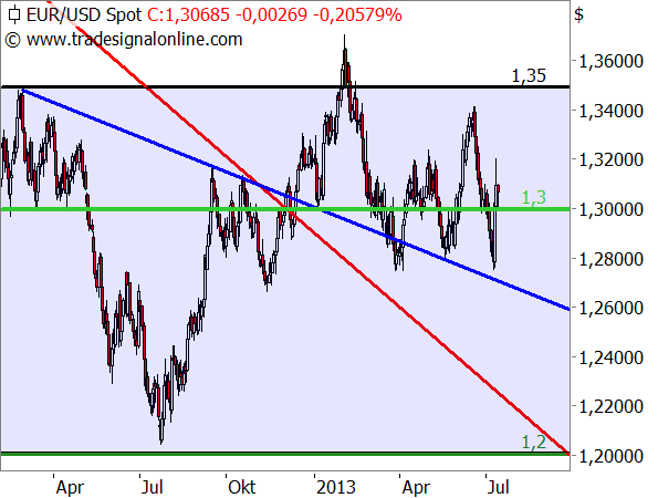 EUR/USD Chartanalyse