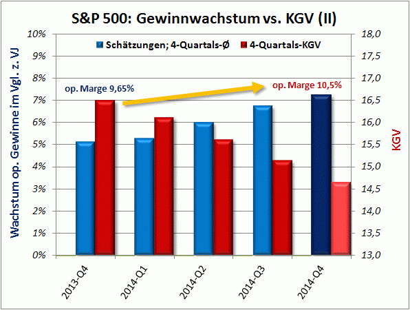 S&P500 - Gewinnwachstum vs. KGV