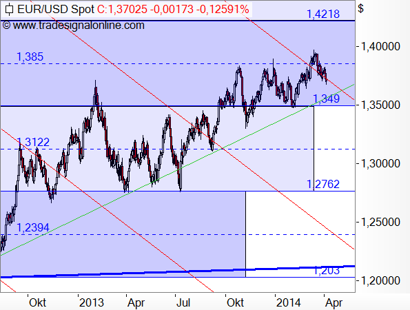 EUR/USD - Target-Trend-Analyse