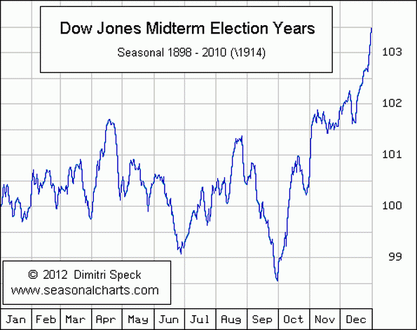 Dow Jones - saisonal