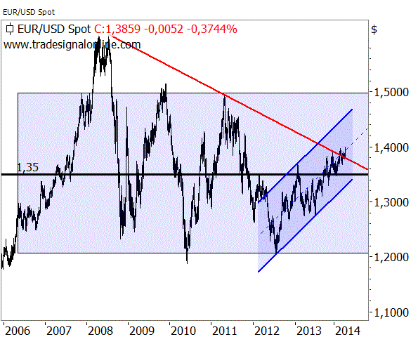EUR/USD - langfristige Chartanalyse