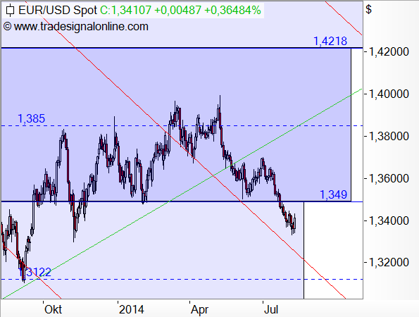 EUR/USD - Target-Trend-Analyse