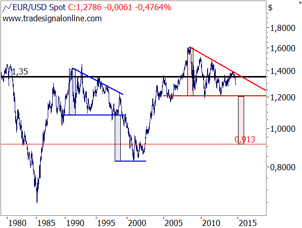 EUR/USD - Kursziel aus absteigendem Dreieck