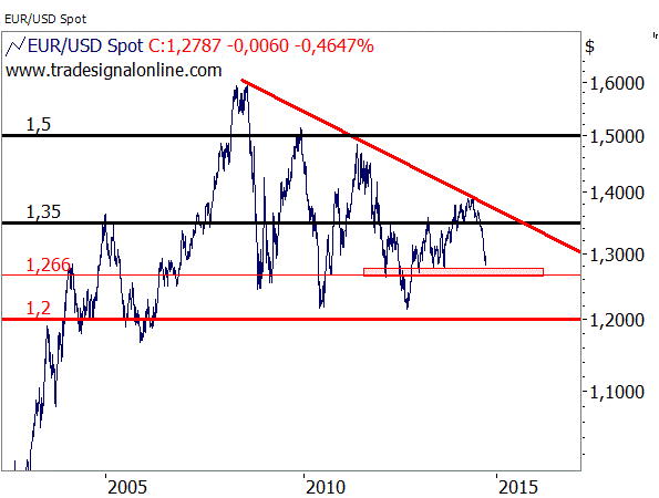 EUR/USD - Absteigendes Dreieck