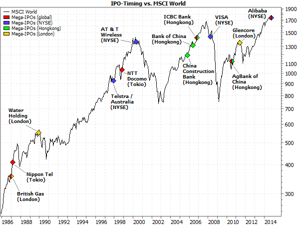 IPO-Timing vs. MSCI World