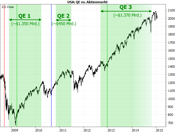 USA: Wirkung der QE-Programme auf den Aktienmarkt