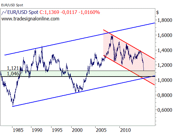 EUR/USD - Chartanalyse