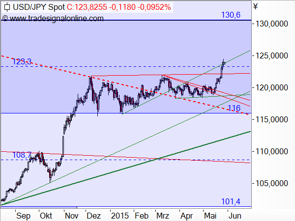 USD/JPY - Target-Trend-Analyse