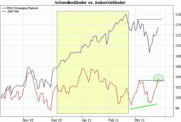 MSCI EM vs. S&P 500