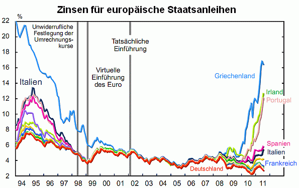 Euro-Zinsen