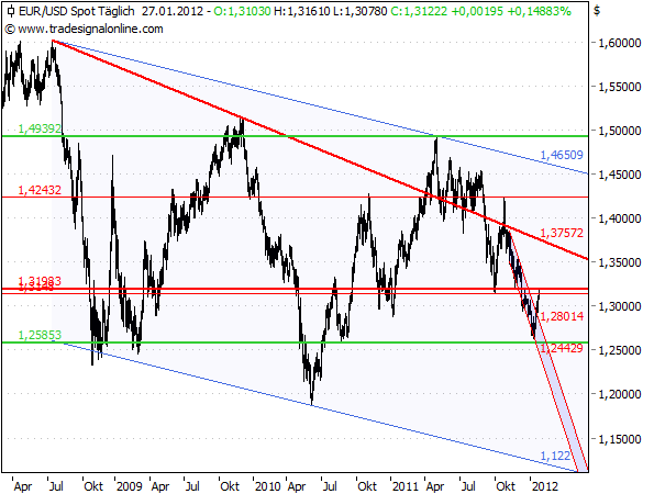 EUR/USD Chart langfristig
