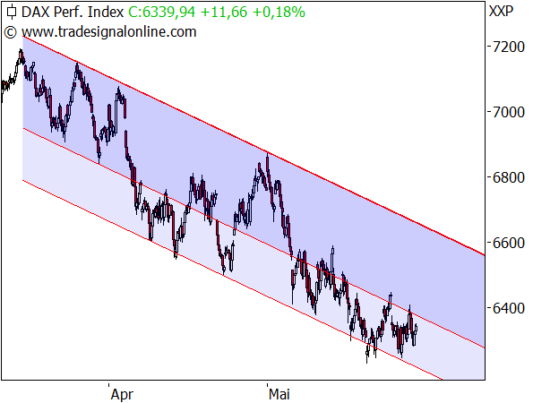 Dow Jones - alles auf Verkaufen? Dow Jones - alles auf Verkaufen?
