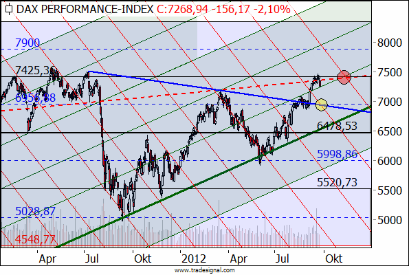 DAX knickt ein - und nun? DAX knickt ein - und nun?
