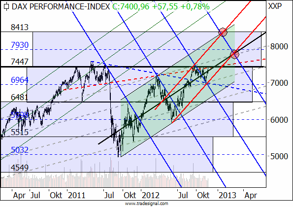 Der neue Target-Trend-Chart des DAX Der neue Target-Trend-Chart des DAX