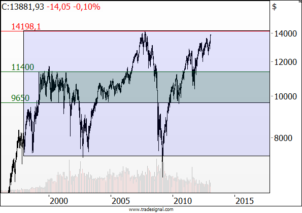 Dow Jones notiert dicht am Allzeithoch Dow Jones notiert dicht am Allzeithoch