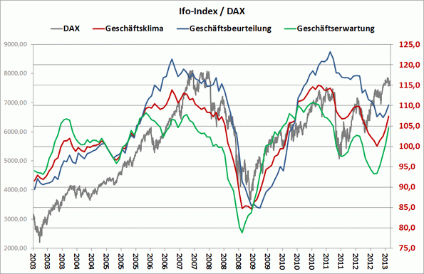 Ein hoher Ifo-Index ist ein Warnzeichen! Ein hoher Ifo-Index ist ein Warnzeichen!