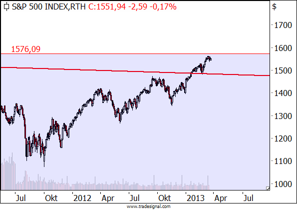 Der S&P500 gibt die weitere Richtung vor Der S&P500 gibt die weitere Richtung vor