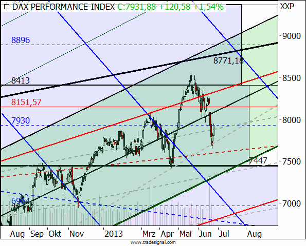 Aktien steigen wieder, Gold fällt weiter Aktien steigen wieder, Gold fällt weiter