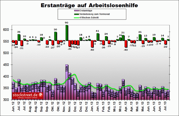 US-Konjunkturdaten vom 25.07.2013 US-Konjunkturdaten vom 25.07.2013