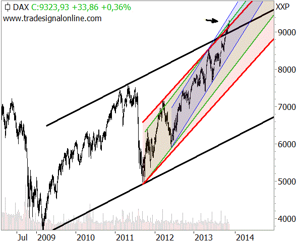 Trendbeschleunigung beim DAX Trendbeschleunigung beim DAX