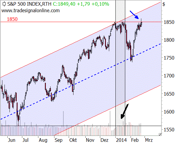 Der S&P500 & 1.850-Punkte-Marke Der S&P500 & 1.850-Punkte-Marke