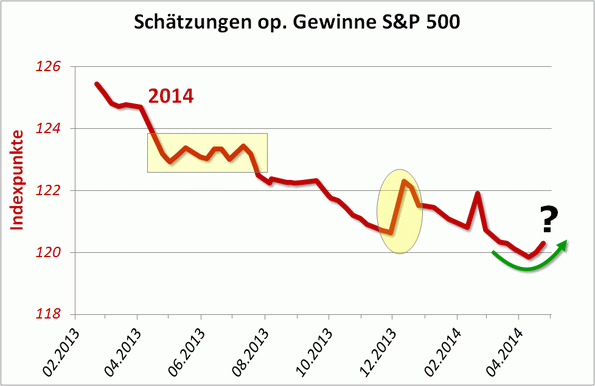 Quartalsberichtssaison: Positive Signale Quartalsberichtssaison: Positive Signale