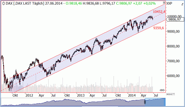 DAX: Kurze Konsolidierung oder Crash? DAX: Kurze Konsolidierung oder Crash?