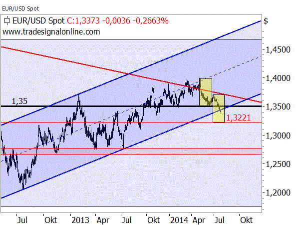 Treibt Euro den DAX über 10.000 Punkte? Treibt Euro den DAX über 10.000 Punkte?