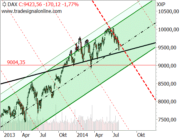 Wie weit geht die Konsolidierung im DAX? Wie weit geht die Konsolidierung im DAX?