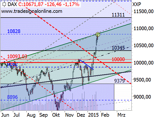 Target-Trend-Methode spielt ihre Stärken aus Target-Trend-Methode spielt ihre Stärken aus