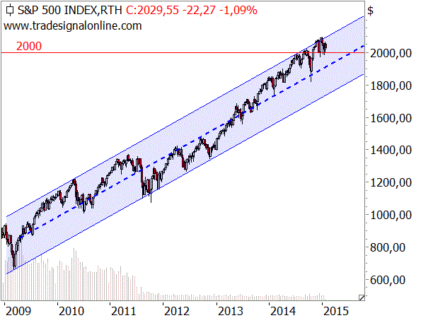 DAX vs.US-Indizes: Weitet sich die Schere? DAX vs.US-Indizes: Weitet sich die Schere?