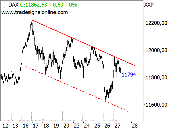 EuroStoxx 50 kämpft mit Widerstand EuroStoxx 50 kämpft mit Widerstand